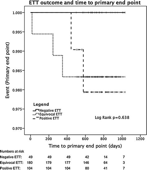 The Significance of Equivocal Exercise Treadmill ECG .